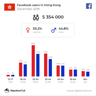 2018 年 12月香港 Facebook 用戶數有5,354,000。