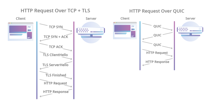 左邊的 TCP+TLS 通信，無論是否重覆連線，都要經繁複的交握手續；而右邊的 QUIC ，減省了重覆連線時的交握程序，令通信速度大幅提升。