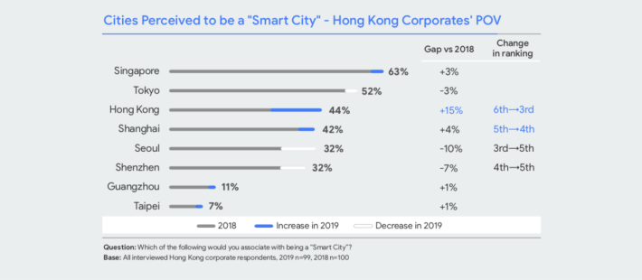 企業認同香港屬智能城市的比例和區內城市比較。