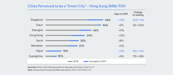 中小企對香港的智能城市觀感排名。