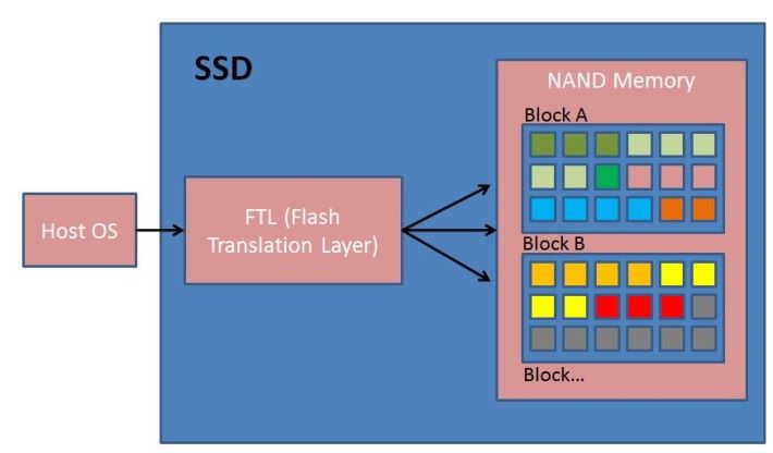 SSD 就像這樣將資料寫在一個個 Block 裡，一般快速格式化只會將 Block 指定為可覆寫，實際上資料仍在記憶體裡。