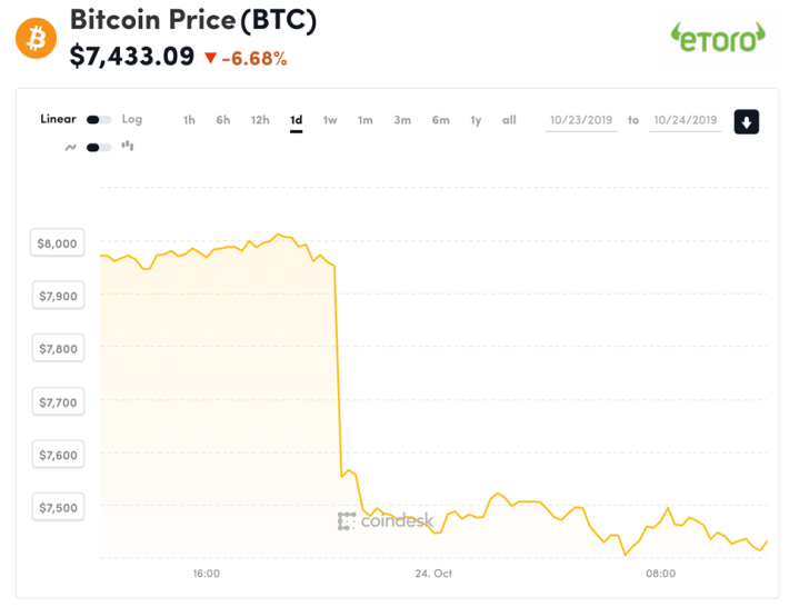 Bitcoin 的價錢在消息發放後，由昨日近 8000 美金跌至 7500 美金以下。