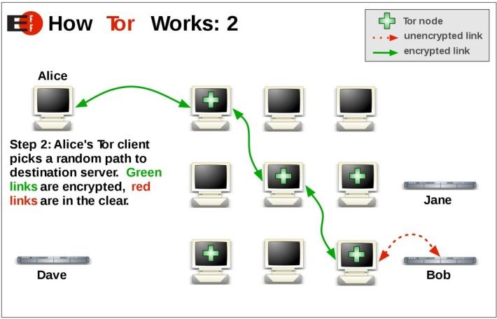 Tor 洋葱路由器是透過隨機路徑和多重加密，令人無法追踪用戶身分和位置。