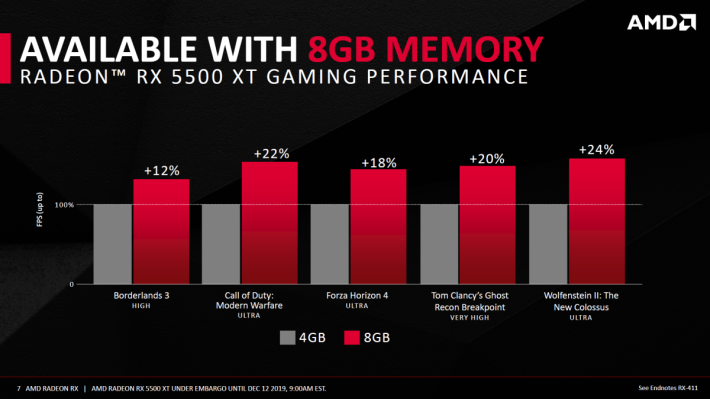 因應不同的遊戲及設定，RX 5500 XT 8GB 版本最高較 4GB 版本快 24%。