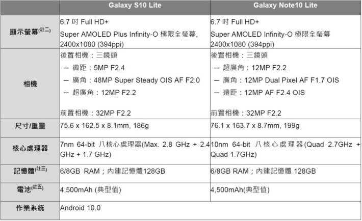 Galaxy S10 Lite 、 Galaxy Note10 Lite 規格表（資料來源： Samsung 台灣）