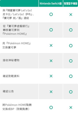 手機版及 Switch 版《 Pokémon HOME 》功能分別