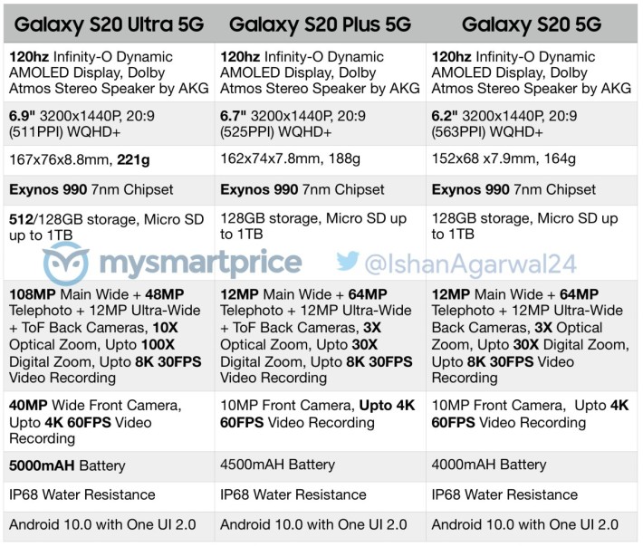 Samsung S20 三個版本的規格流出，全數支援 8K 影片拍攝。