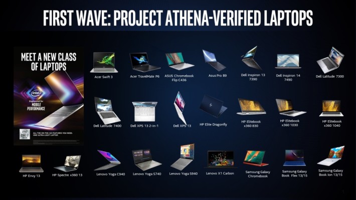 Intel 表示已為 25 款 Project Athena 筆電作認證，包括 2 款 Chromebook 筆電。 