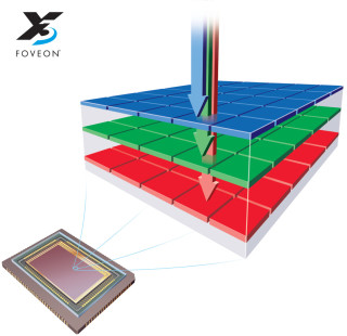 Foveon 感光元件是現時唯一採用三層構造垂直色彩分離方式的相機用感光元件，每一個像素單元都能讀取全彩顏色數據。