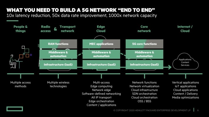 HPE 的 5G 方案向網絡商提供從核心網絡至邊緣。