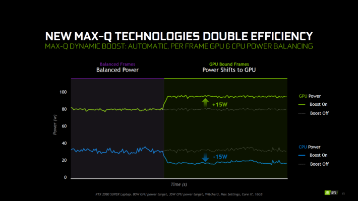 NVIDIA表示在需要時，GPU可從CPU取得15W TDP的相對效能作提速之用。 