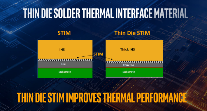 10 代 CPU 以 Thin Die STIM 新技術封裝，有助加強散熱性能。