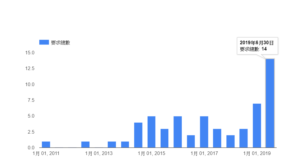 Google每半年就會發布新的《資訊公開報告》，讓大眾了解各地政府要求刪除內容的狀況。