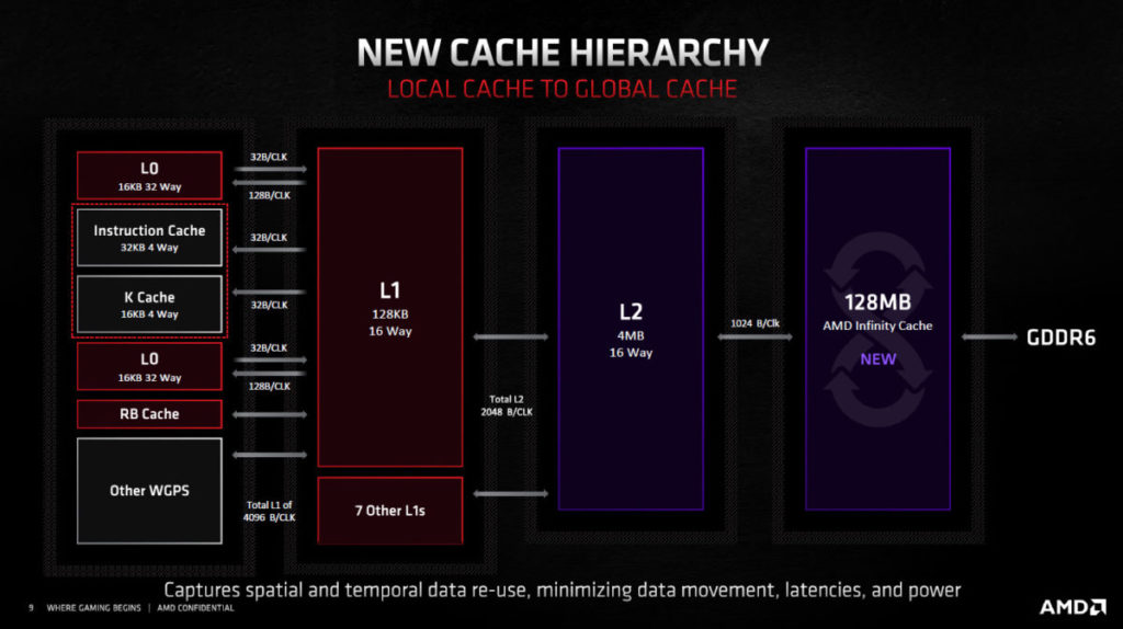 RDNA2的Cache架構圖。圖中可見有L0、L1、L2及Infinity Cache，竟比CPU還要豐富。