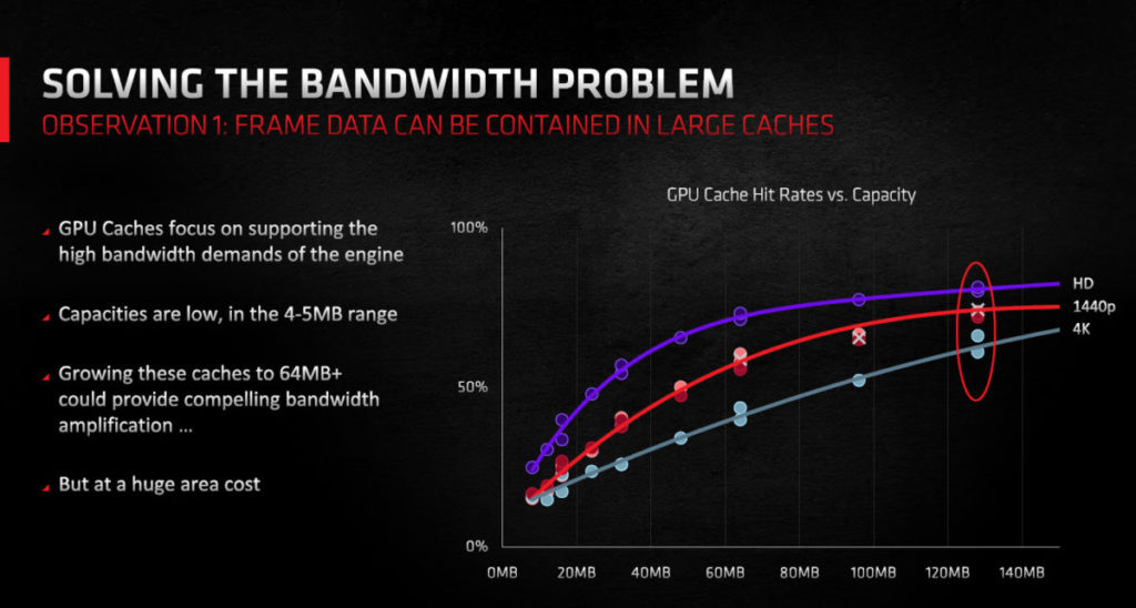 圖中可見128MB Cache容量為最理想的設計。當中又以HD（1,080p）及1,440p時GPU Cache Hit Rates最高，4K次之。
