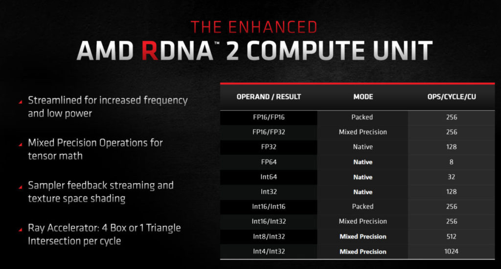 RDNA2架構支援INT8/INT32及INT4/INT32 Mixed Precision Operations for Tensor Math，未來不排除推出類似NVIDIA DLSS之類的技術。