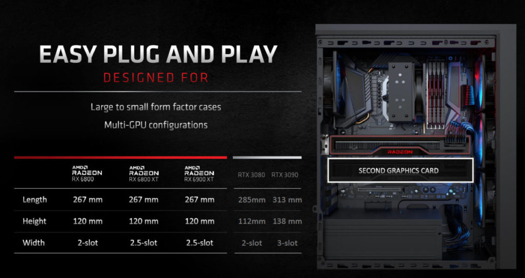 AMD把RX 6000各卡公版尺寸定在267mm長度，不但較RTX 3080/3090小，也有以相當尺寸取代GeForce GTX 1080 Founders Edition等卡的意味。
