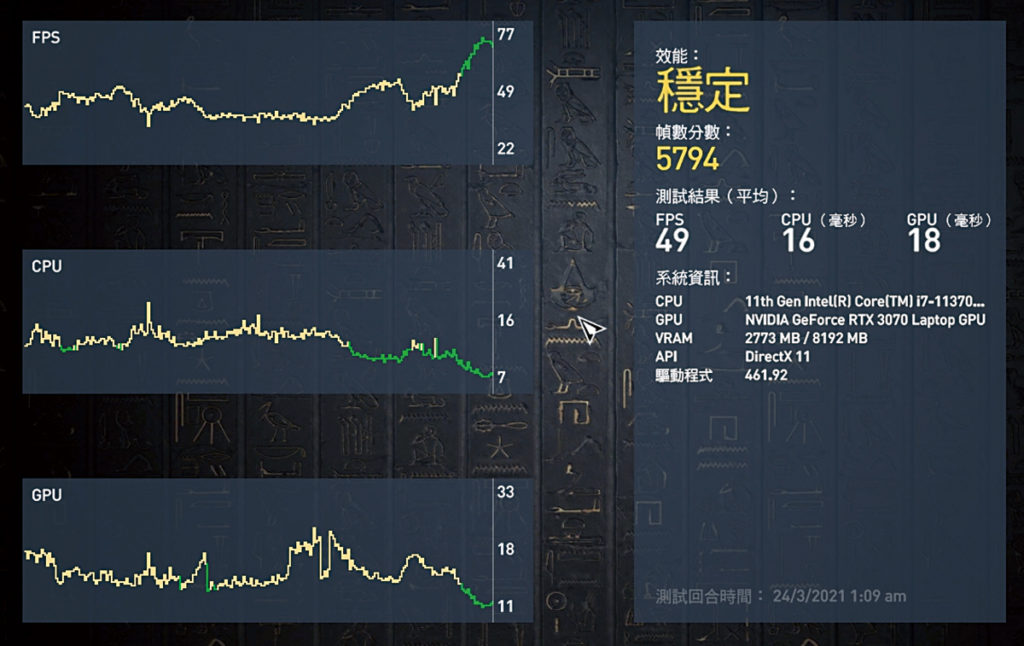 以《刺客教條 起源》的效能測試工具測試，在最高畫質下平均跑出49fps，效果穩定。