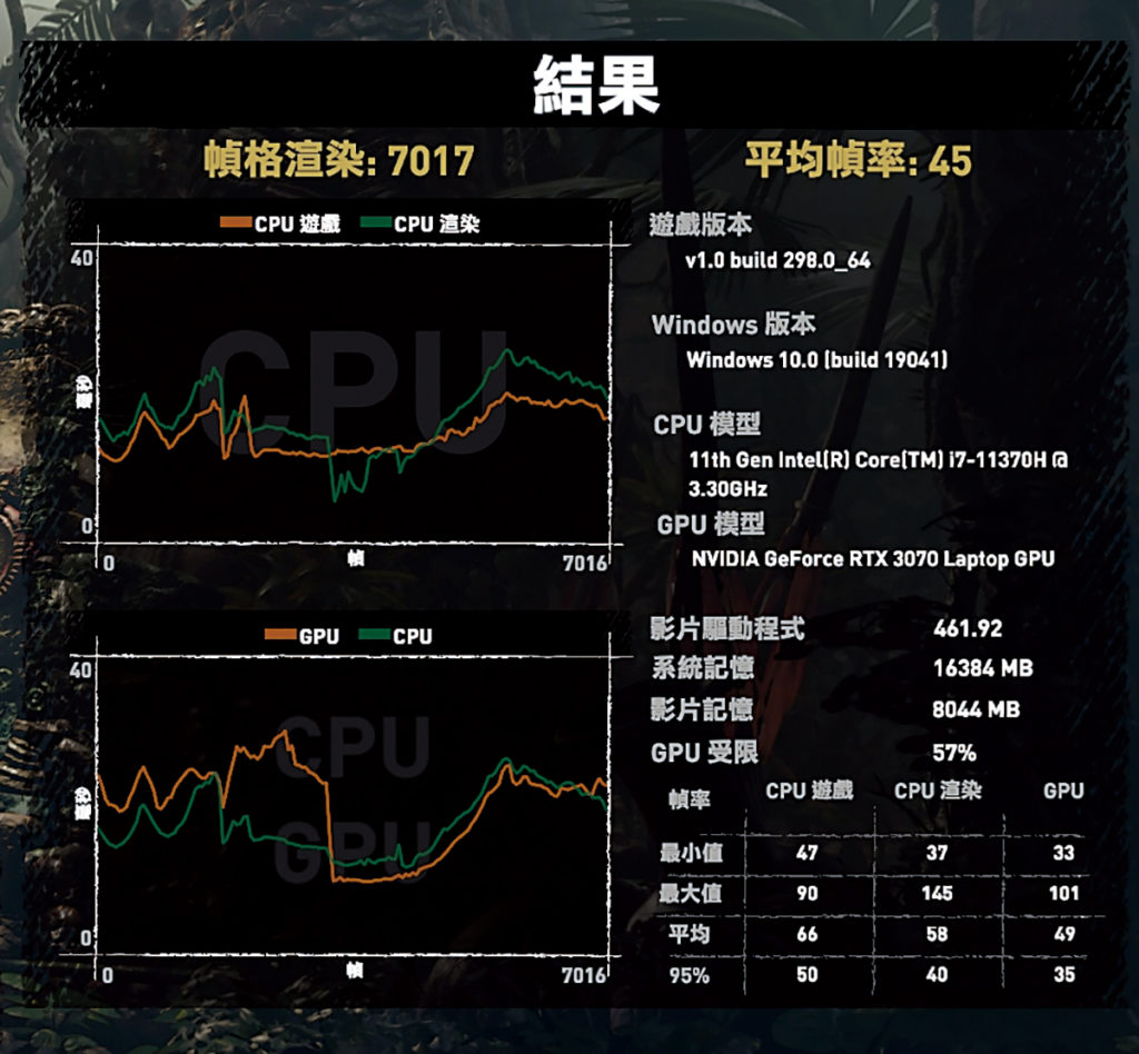 同樣開到最高畫質，在《Shadow of the Tomb Raider》中則跑出45fps，效能在如期之內。