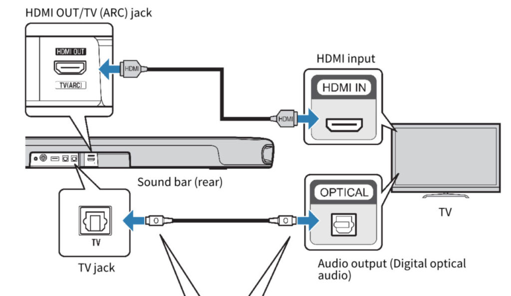 入門Soundbar的輸入埠數目一般比較少，只適合簡單的器材連接，電視或電腦也會經光纖而非一定以HDMI 連線。