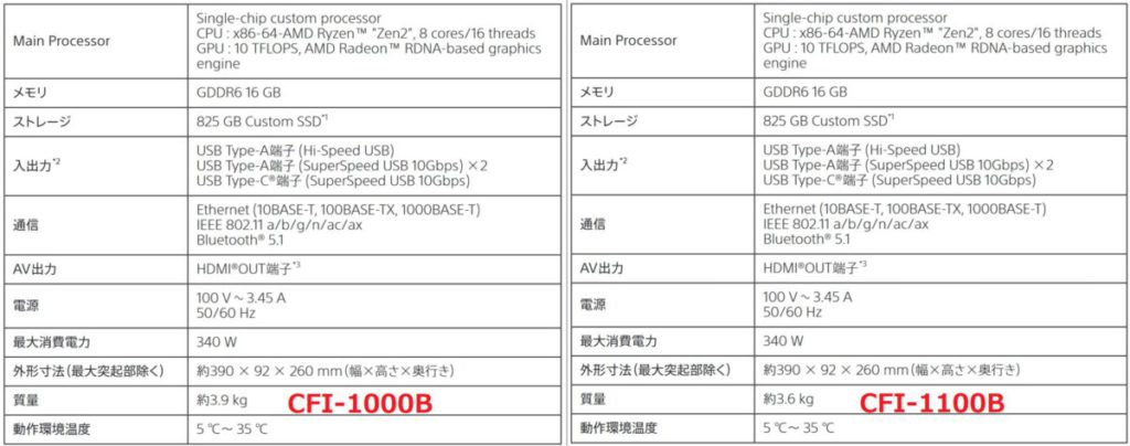 從數位版的說明書可以見到規格上新機（右）輕 300g 。