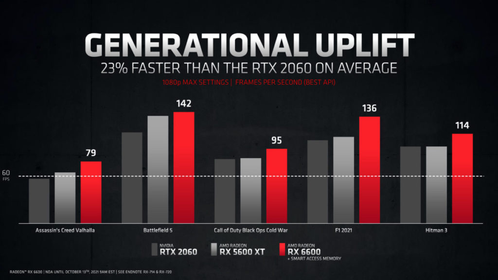 AMD 官方測試結果顯示 RX 6600 較 RTX 2060 快 23%。