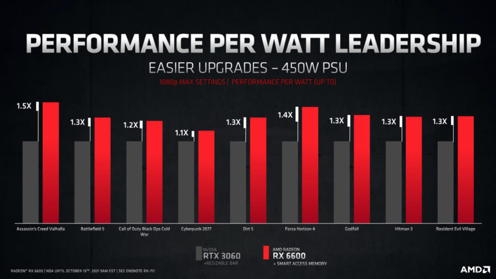 AMD 表示 RX 6600 最高每瓦效能較 RTX 3060 高 1.5X ，最低也有 1.1X 。