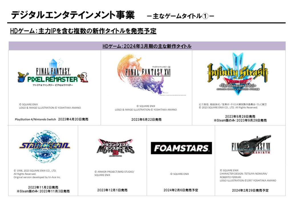 Square Enix 在 2023 至 2024 年推出了多款家用機大作，包括《Final Fantasy XVI》、《Final Fantasy VII Rebirth》、《Dragon Monsters 3》等，不過就似乎失去了昔日能左右遊戲主機市佔率的力量。